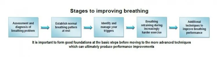 stages to improving breathing