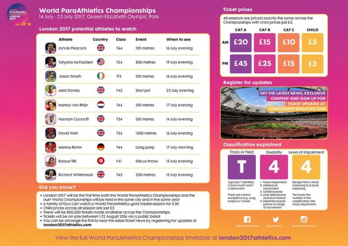 World_ParaAthletics_Championships_Overview