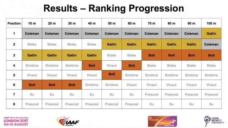 Ranking progression 2017 world 100m