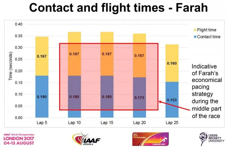 Contact-and-flight-times
