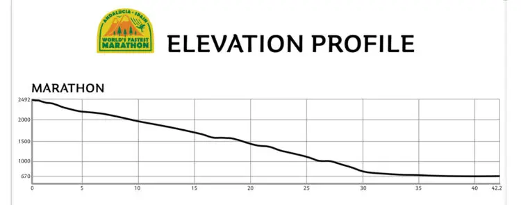 Elevation plot