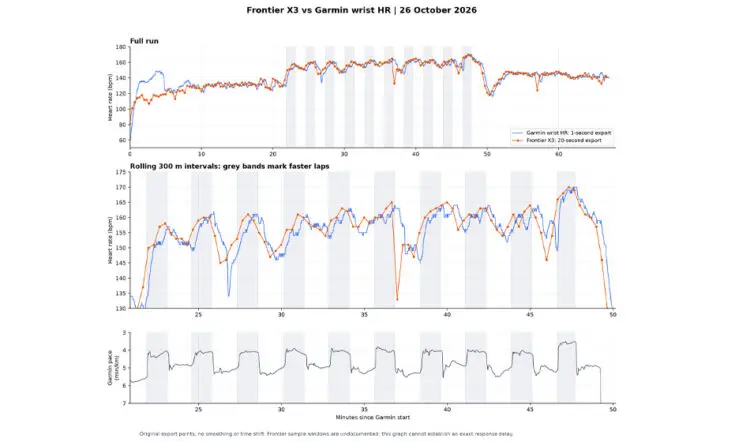 X3 Chest Vs Garmin Wrist