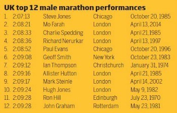 UK top 12 marathon performances
