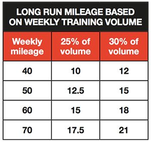 long-run-mileage-Hansons-method