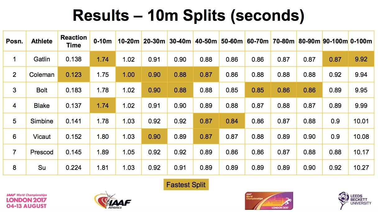 10m-splits-diagram-2017-world-100m-aw