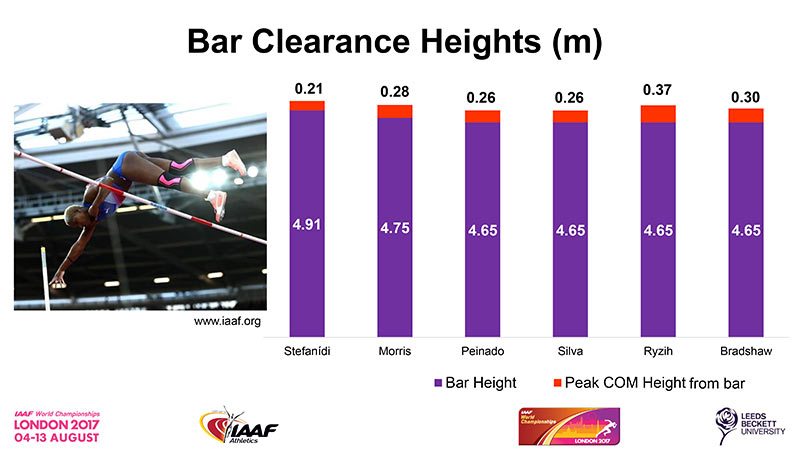 Pole-Vault-Final-bar-clearance-heights